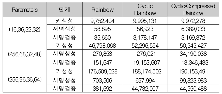 다변수 이차식 기반 Rainbow 구현 결과