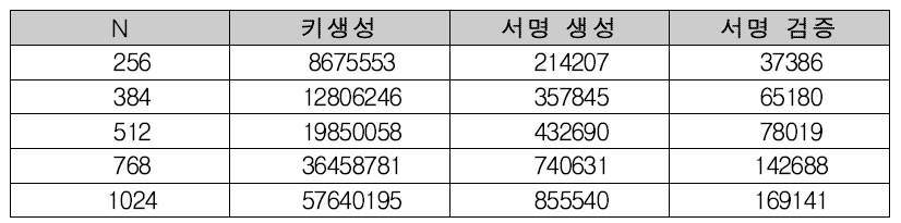 격자 기반 Falcon 구현 결과