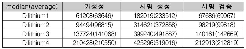 격자 기반 Dilithium 구현 결과