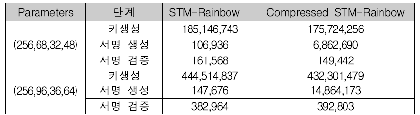 다변수 이차식 기반 STM-Rainbow 구현 결과