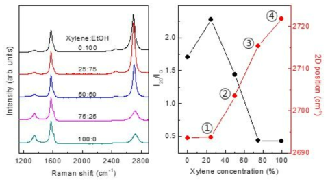 자일렌과 에탄올 비율에 따른 그래핀 결정성 변화