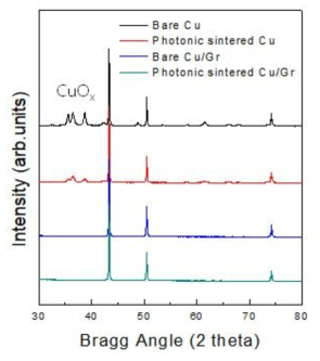 구리와 구리/그래핀 전도막의 XRD 분석
