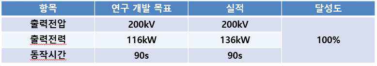 연구목표 대비 달성도