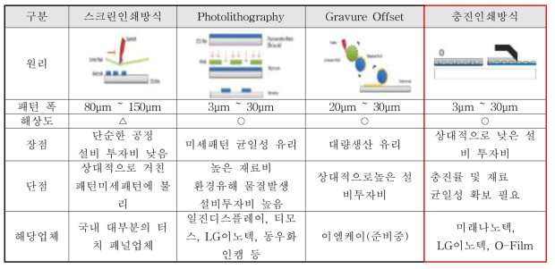 투명전극 패턴공정 비교