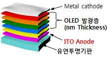 종래의 조명용 OLED 구조