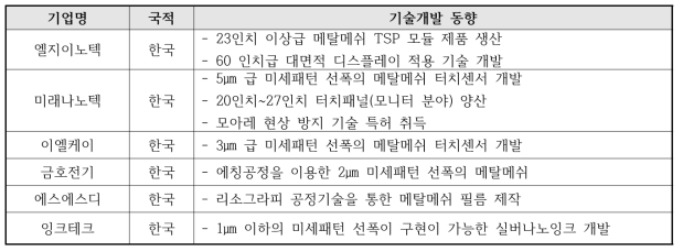 국내 메탈메쉬 기업 기술 개발 동향