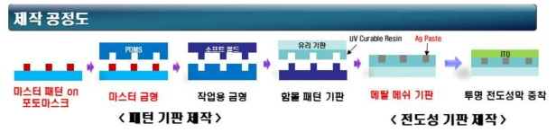 메탈 메쉬 기판 제작 공정도