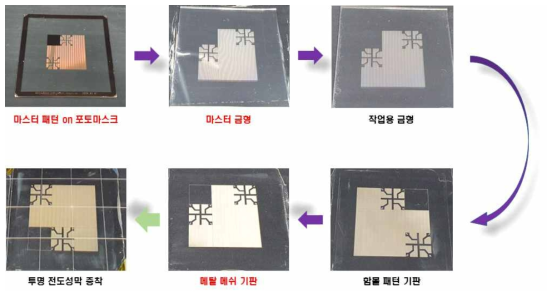 5인치급 OLED 기판 제작