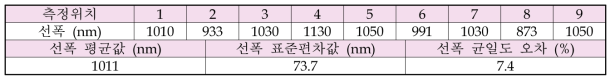 노광 패턴의 선폭 및 선폭 균일도 오차 측정 결과