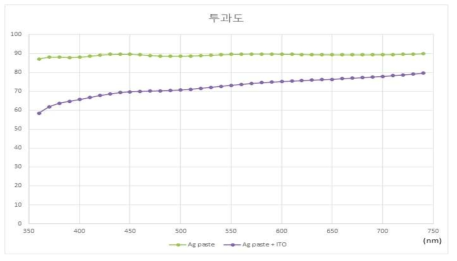 OLED 기판 투과도 측정 결과