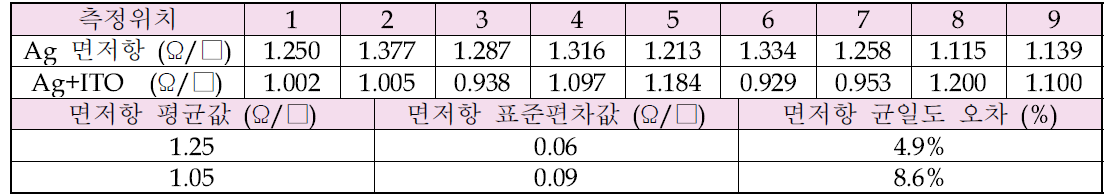 노광 패턴의 선폭 및 선폭 균일도 오차 측정 결과