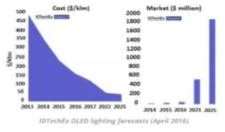 OLED 조명 시장 예측 (출처: IDTechEx)