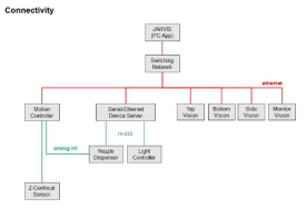 첨단 요소품 시스템 통합 전장 설계 연결성 차트
