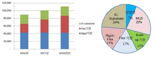 연도별 추이(억원)와 ‘17년 제품별 점유율 (출처: 한국전자회로산업협회 보고서, 2018)