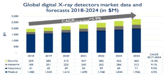 글로벌 디지털 디텍터 시장(출처: ´X-ray detectors for medical, industrial and security applications´, Yole development 2019)