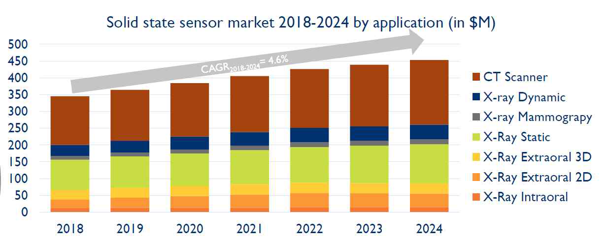 응용분야별 Solid-state 센서 시장(출처: ´Solid State Sensors to shape the future of Medical Imaging´, Yole development 2019)
