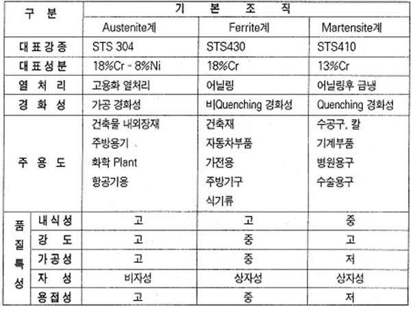 대표 강철의 물리적 특성