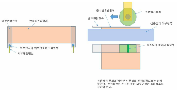 금속섬유 면상발열체 심용접의 기본 형상 및 작동 원리