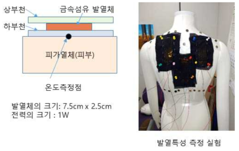 의류용 발열체의 발열특성 측정을 위한 시편 설치방법과 실제 실험 장면 사진