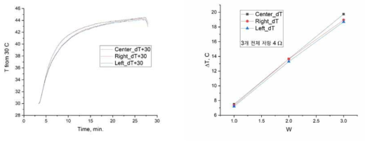 의류용 면상발열체의 온도상승 실험 결과. 시간에 따른 온도변화(좌)와 투입된 전력양에 따른 온도차변화(우)