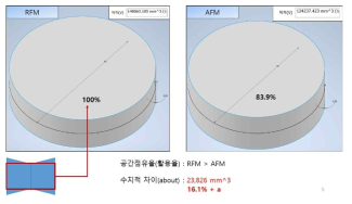 바팡사 제품 하우징 내의 기존 RFM이 활용했던 공간과 적용할 AFM 활용 공간 비교
