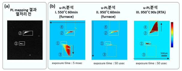 (a) BPD가 확장된 영역에 있는 stacking fault의 PL mapping 결과와, (b) 열처리 전 후의 u-PL 분석 결과, u-PL 분석 영역: 2 mm x 2 mm, resolution: 20 μm, 화살표: 레이저 스캔 방향