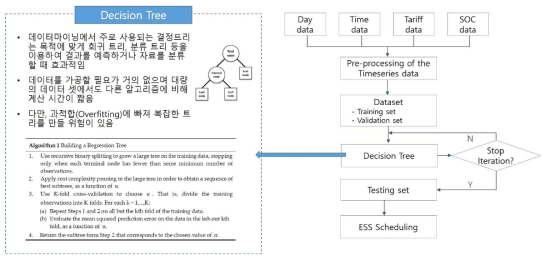 Decision Tree 특성과 학습 과정
