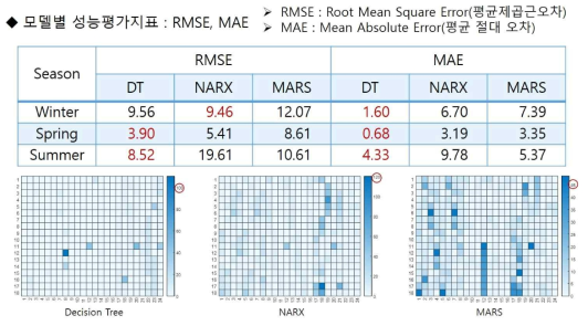 DT, NARX, MARS 학습 성능 비교 (RMSE, MAE, 오차 크기)