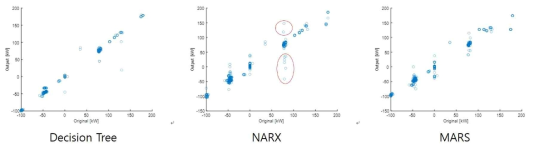 DT, NARX, MARS 학습 성능 비교 (RL 행동 v.s. 운영 맵)