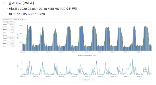 KERI MG PCC 디지털 트윈 정확도 분석 결과 (분석 프로그램)