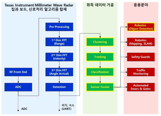 밀리미터파 레이더 센서의 데이터처리 기술 (노란색 테두리는 과제 개발 기술)