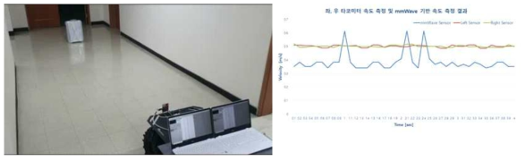 밀리미터파 레이더 센서 속도 계측 정확도 측정 파랑 : 레이더 센서 도플러 속도값 빨강 : 좌측 바퀴 회전 속도로 환산한 로봇 속도 초록 : 우측 바퀴 회전 속도로 환산한 로봇 속도