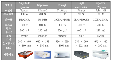 현재 상용화 되어 시판되고 있는 펨토초 레이저
