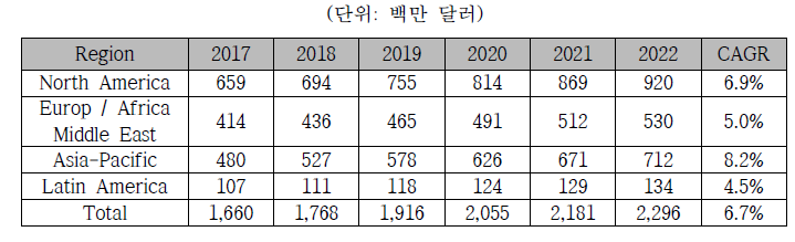 국가별 에스테틱 EBD 시장규모(출처: Medical Insight, 2018)