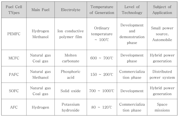 연료전지 종류 및 특성