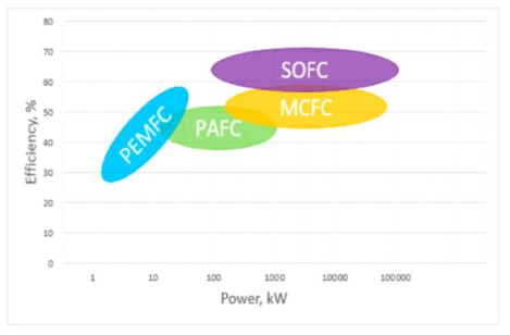 다양한 연료전지의 마력 및 효율 범위