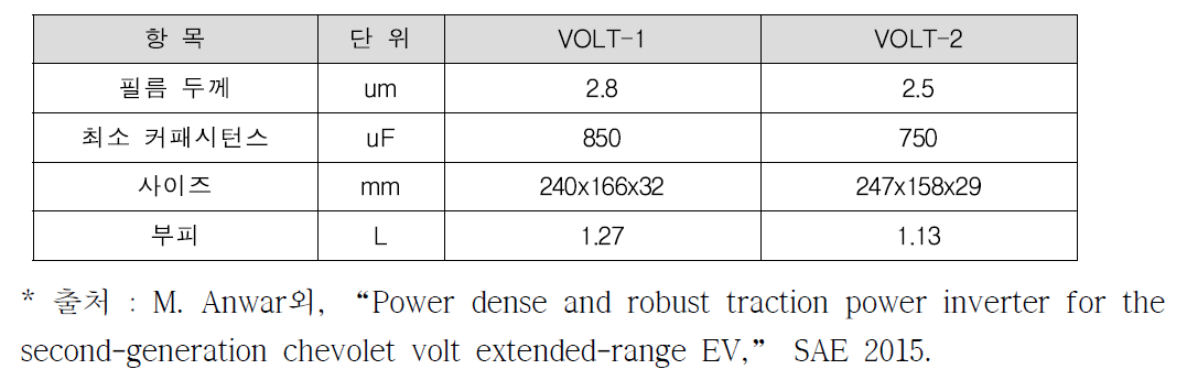 1세대 VOLT 및 2세대 VOLT 인버터의 커패시턴스 비교