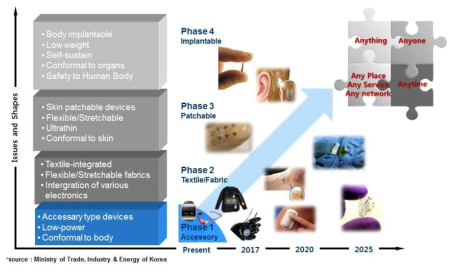웨어러블 스마트 디바이스 발전 방향