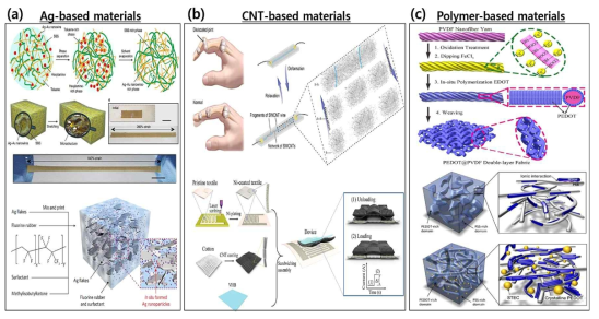 웨어러블 및 초저전력 전자기기를 위한 전도성 소개 개발