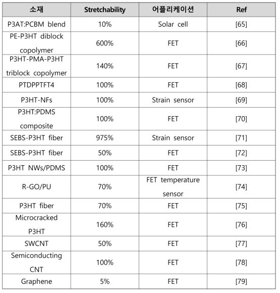 웨어러블 디바이스 및 센서 개발을 위한 stretchable 반도체 소재 개발 현황