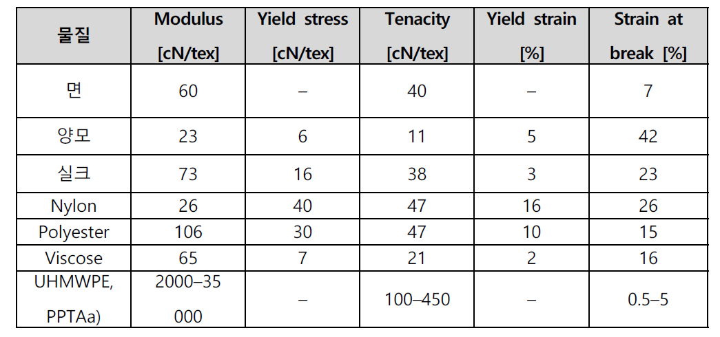 대표적인 섬유의 인장 특성