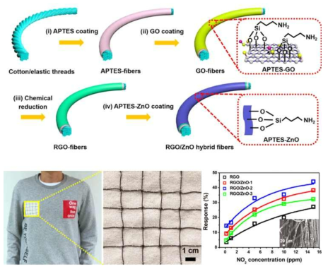 E-textile 기반 stretchable 가스 센서 구현 기술