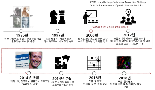 인공지능의 역사