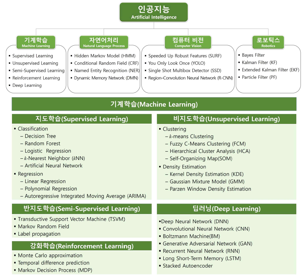 인공지능 알고리즘의 종류