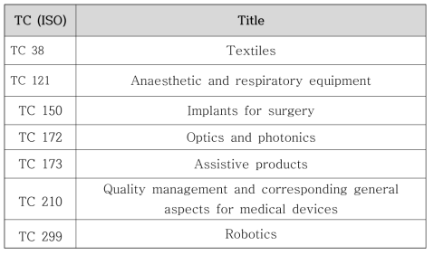 ISO내 웨어러블 스마트 디바이스 관련 유관 TC