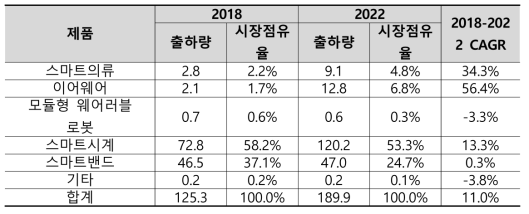 웨어러블 스마트기기 제품군별 시장점유율 및 연평균 시장 전망(단위: 백만 대)