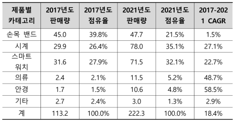 제품 종류에 따른 전 세계 웨어러블 시장점유율, 판매량(단위: 백만), 증가율에 대한 예측