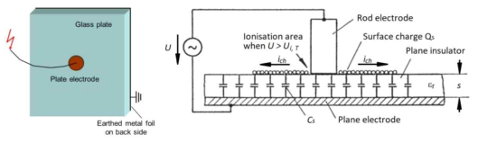 Toepler에 따른 표면방전 구성 : 실험 설정 (왼쪽). 표면 방전 및 표면 커패시턴스를 나타내는 단면 (오른쪽)