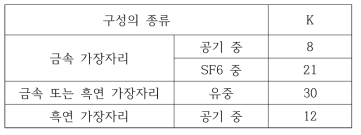 다양한 구성에 대한 K 값 [Böning 1953]