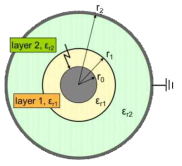 동축 원통 적층 유전체. r0 : 내부 도체 반경, r1 : 층 1의 외부 반경, r2 : 층 2의 외부 반경, εr1 및 εr2 : 각각 층 1 및 층 2의 비유전율
